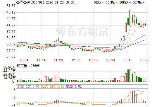 壹网壹创日K线图