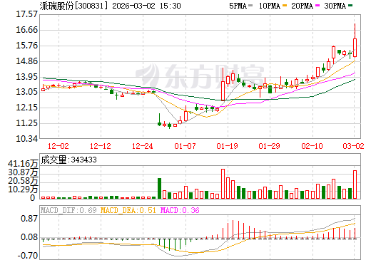 派瑞股份日K线图