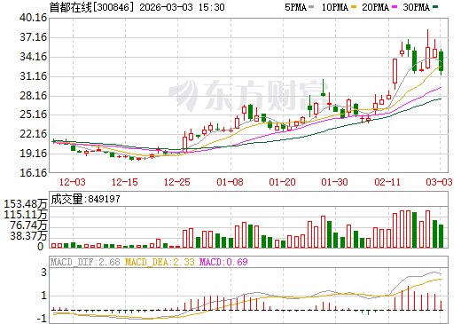 首都在线日K线图