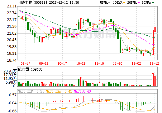 回盛生物日K线图