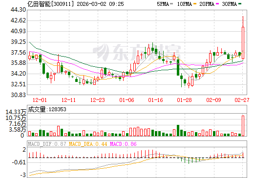 亿田智能日K线图