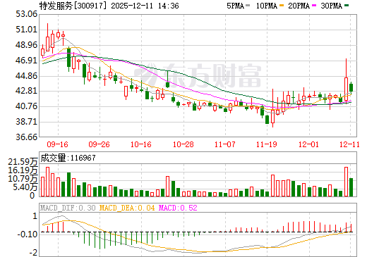 特发服务日K线图