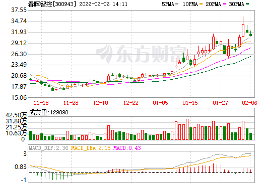 春晖智控日K线图