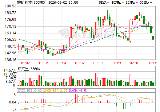 震裕科技日K线图