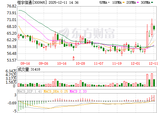 恒宇信通日K线图