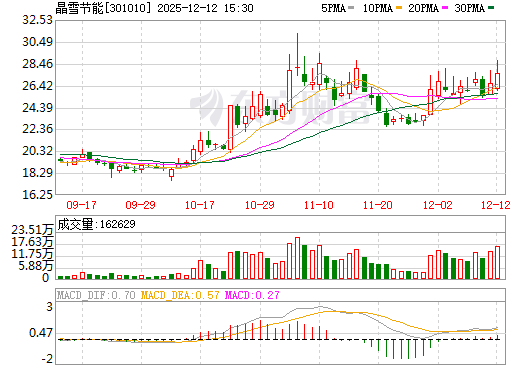 晶雪节能日K线图