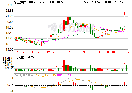 华蓝集团日K线图