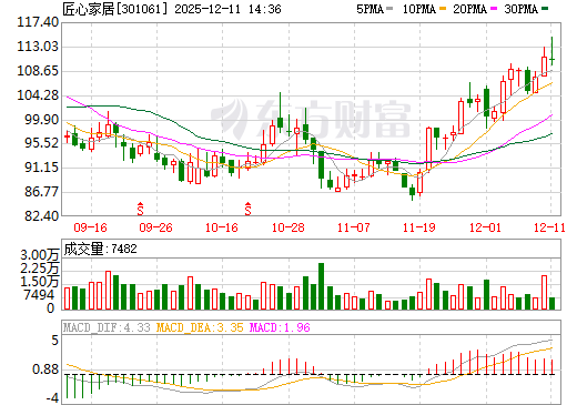 匠心家居日K线图