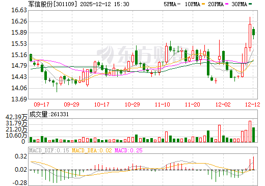 军信股份日K线图