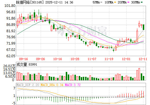锐捷网络日K线图
