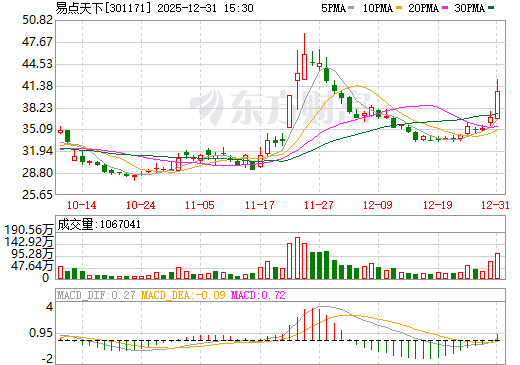 易点天下日K线图