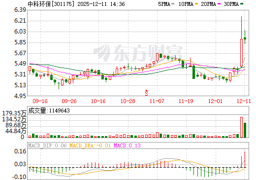 中科环保日K线图