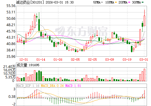 诚达药业日K线图