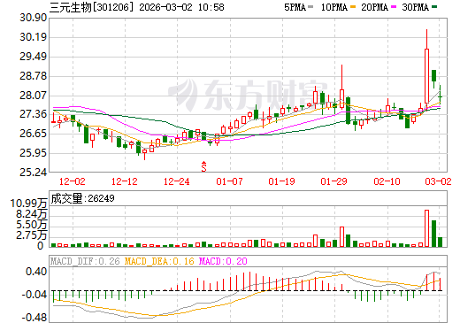 三元生物日K线图
