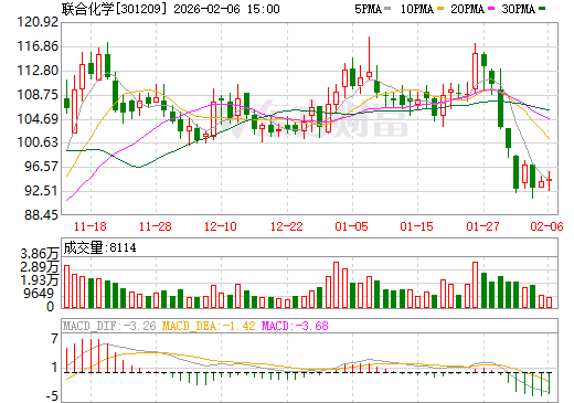 联合化学日K线图