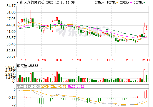 五洲医疗日K线图