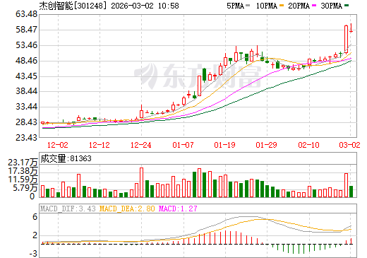 杰创智能日K线图
