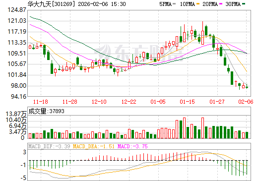 华大九天日K线图