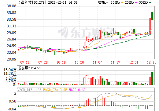 金道科技日K线图