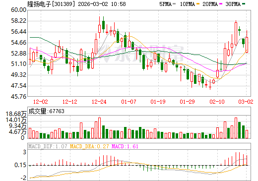 隆扬电子日K线图