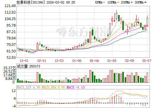 宏景科技日K线图