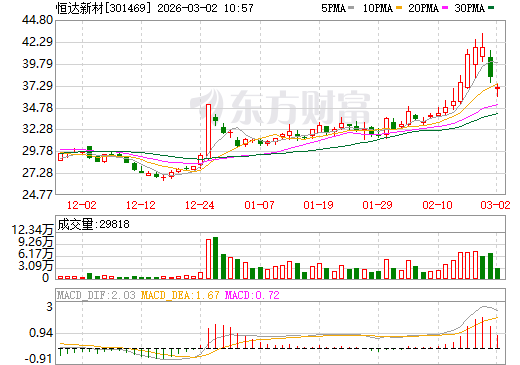 恒达新材日K线图
