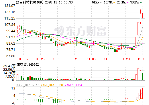 致尚科技日K线图