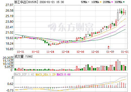 浙江华远日K线图