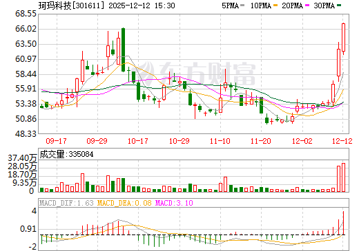 珂玛科技日K线图