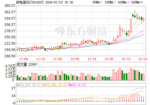 矽电股份日K线图