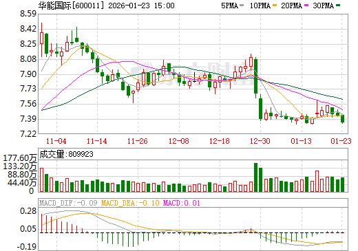 华能国际日K线图