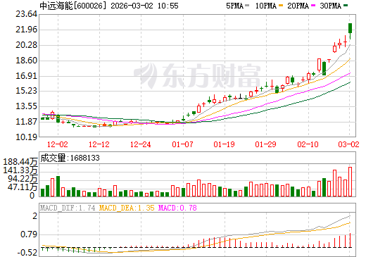 中远海能日K线图