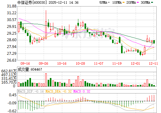 中信证券日K线图
