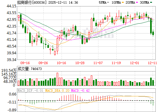 招商银行日K线图