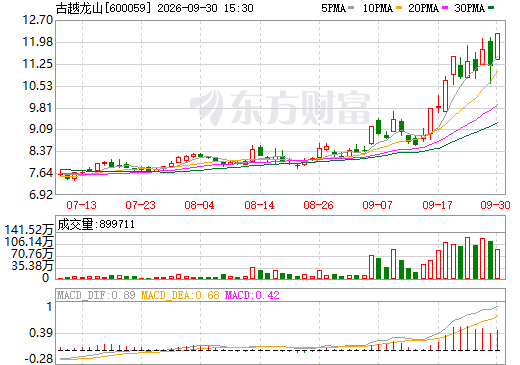 古越龙山日K线图