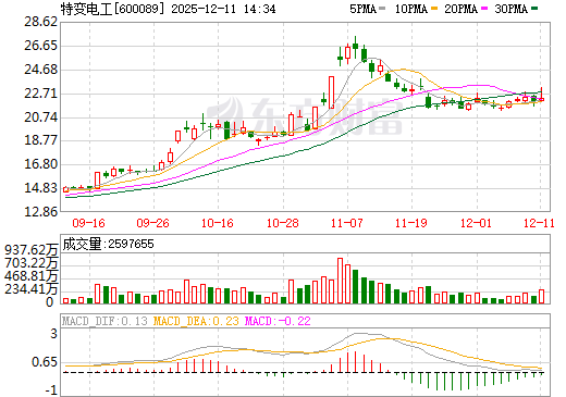 特变电工日K线图