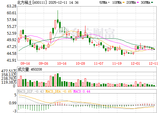 北方稀土日K线图