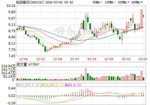 杭钢股份日K线图