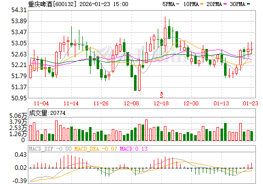 重庆啤酒日K线图