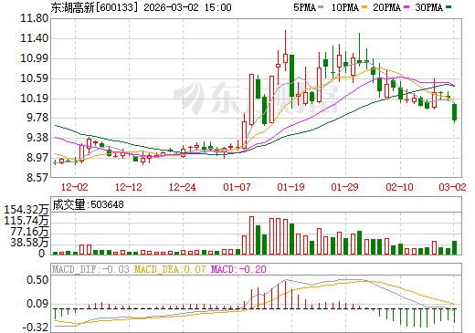 东湖高新日K线图