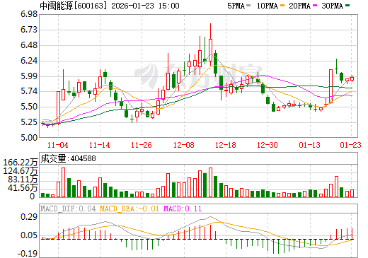 中闽能源日K线图