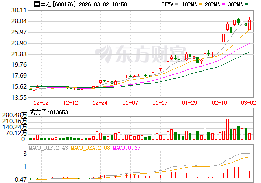 中国巨石日K线图