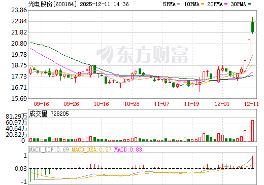 光电股份日K线图