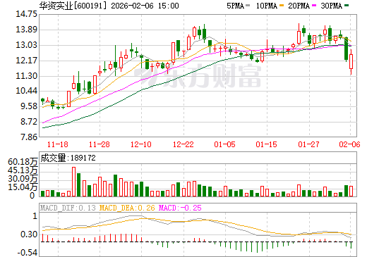 华资实业日K线图