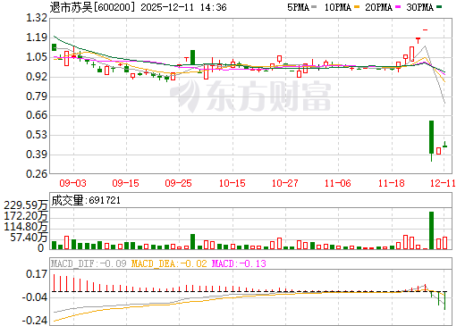 退市苏吴日K线图