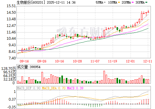 生物股份日K线图