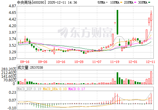 中央商场日K线图