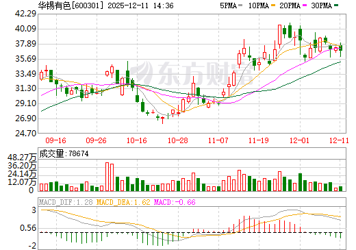 华锡有色日K线图