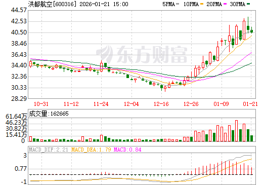 洪都航空日K线图