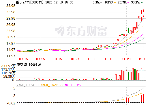 航天动力日K线图